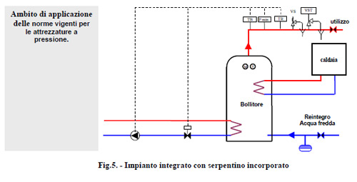Tipologie di impianti, Fig. 5 Impianto integrato con serpentino incorporato,