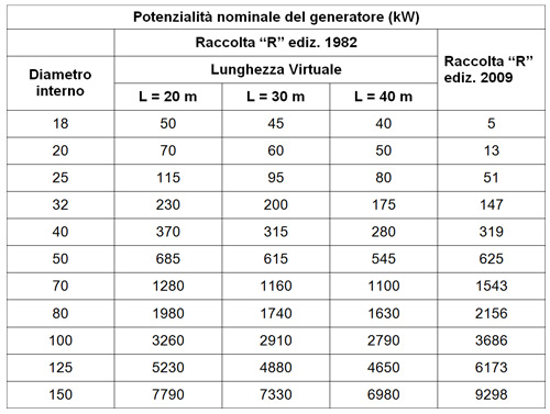 Tabella Potenzialità nominale del generatore (KW)